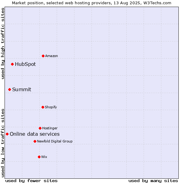 Market position of HubSpot vs. Summit vs. Online data services