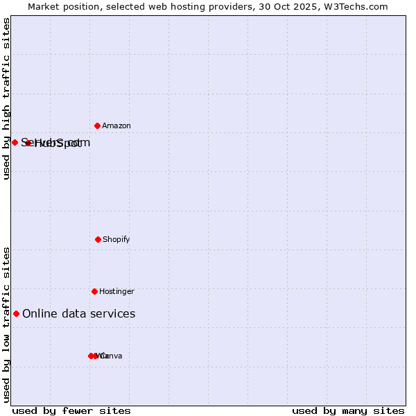Market position of HubSpot vs. Online data services vs. Servers.com