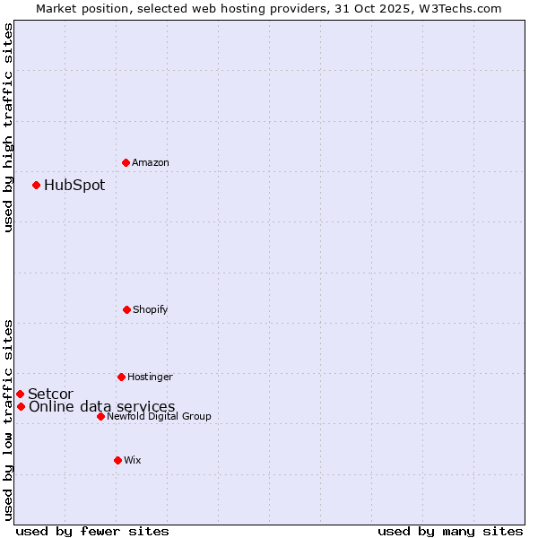 Market position of HubSpot vs. Online data services vs. Setcor