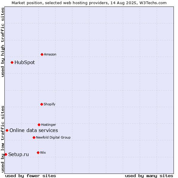 Market position of HubSpot vs. Online data services vs. Setup.ru