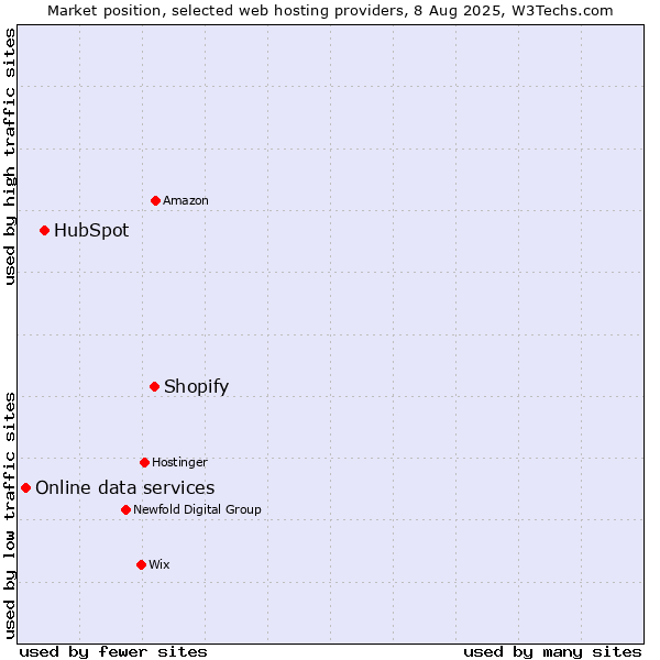 Market position of Shopify vs. HubSpot vs. Online data services