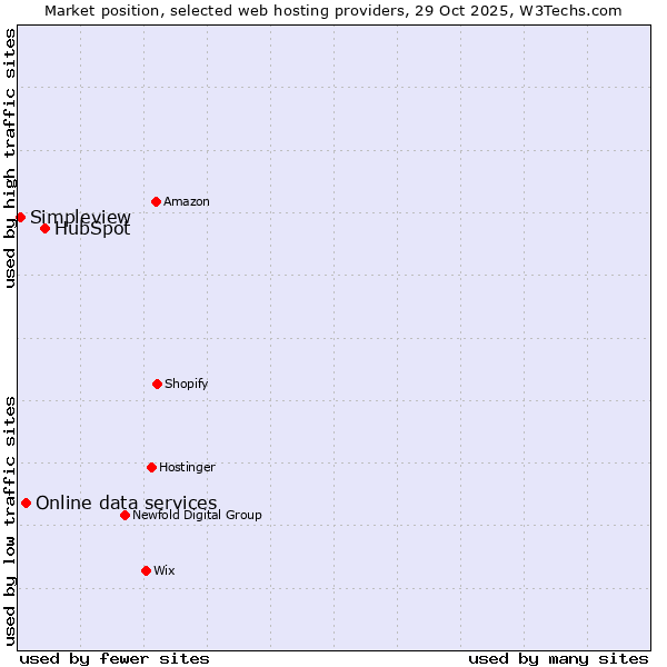 Market position of HubSpot vs. Online data services vs. Simpleview
