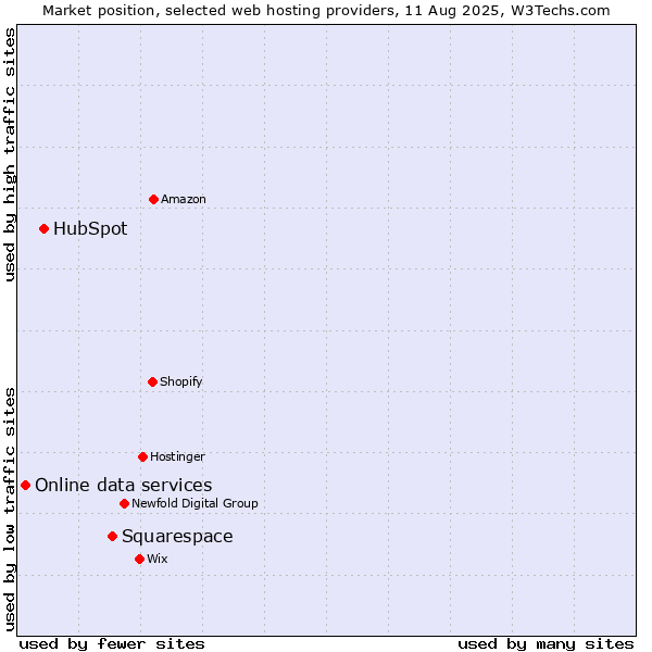 Market position of Squarespace vs. HubSpot vs. Online data services