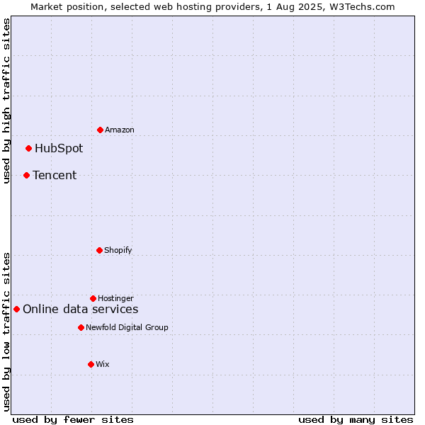 Market position of HubSpot vs. Tencent vs. Online data services