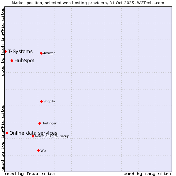 Market position of HubSpot vs. Online data services vs. T-Systems