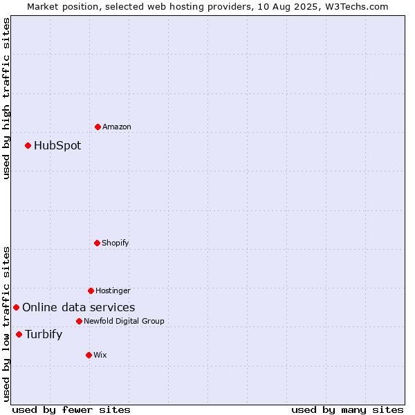 Market position of HubSpot vs. Turbify vs. Online data services