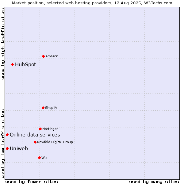 Market position of HubSpot vs. Uniweb vs. Online data services