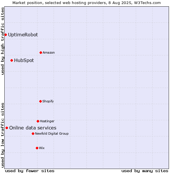 Market position of HubSpot vs. Online data services vs. UptimeRobot