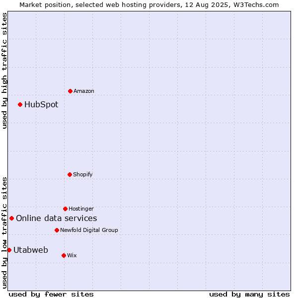 Market position of HubSpot vs. Online data services vs. Utabweb