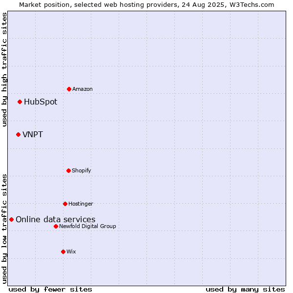 Market position of HubSpot vs. VNPT vs. Online data services