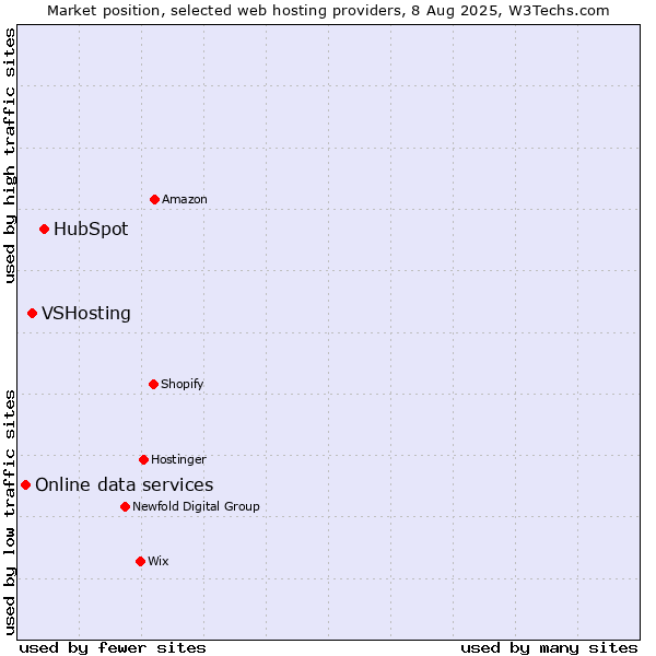 Market position of HubSpot vs. VSHosting vs. Online data services