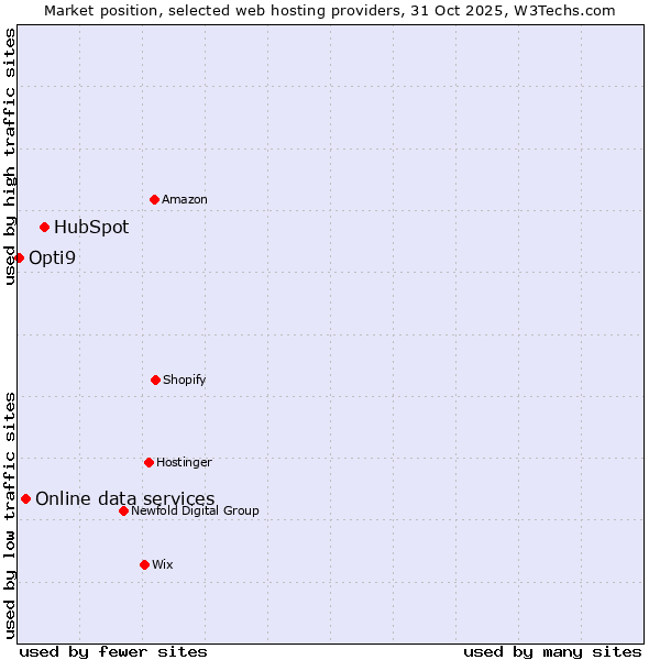 Market position of HubSpot vs. Online data services vs. Opti9