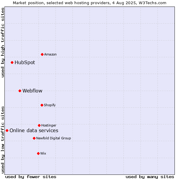 Market position of Webflow vs. HubSpot vs. Online data services
