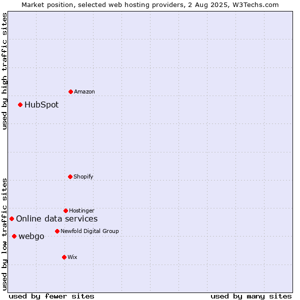 Market position of HubSpot vs. webgo vs. Online data services