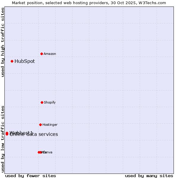 Market position of HubSpot vs. Webhost1 vs. Online data services