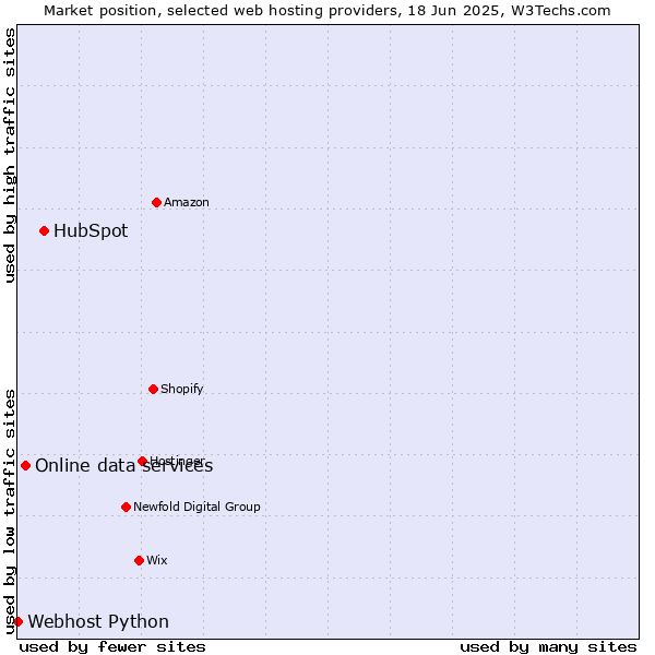 Market position of HubSpot vs. Online data services vs. Webhost Python