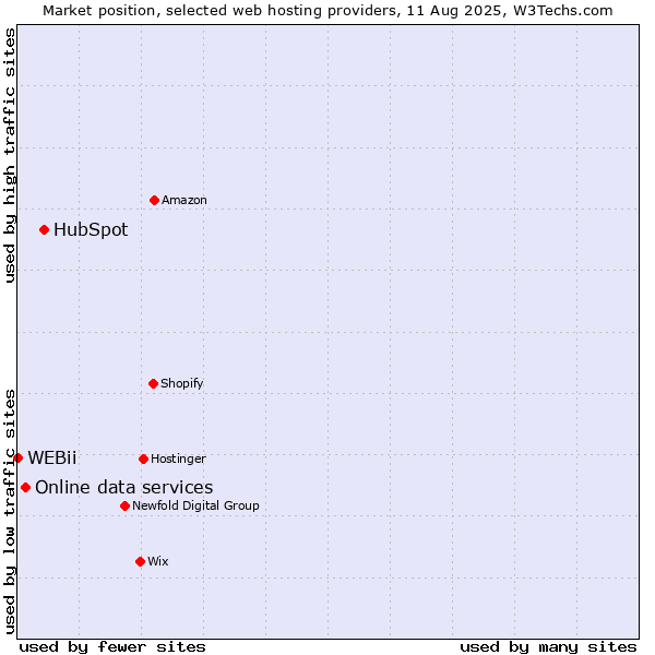 Market position of HubSpot vs. Online data services vs. WEBii