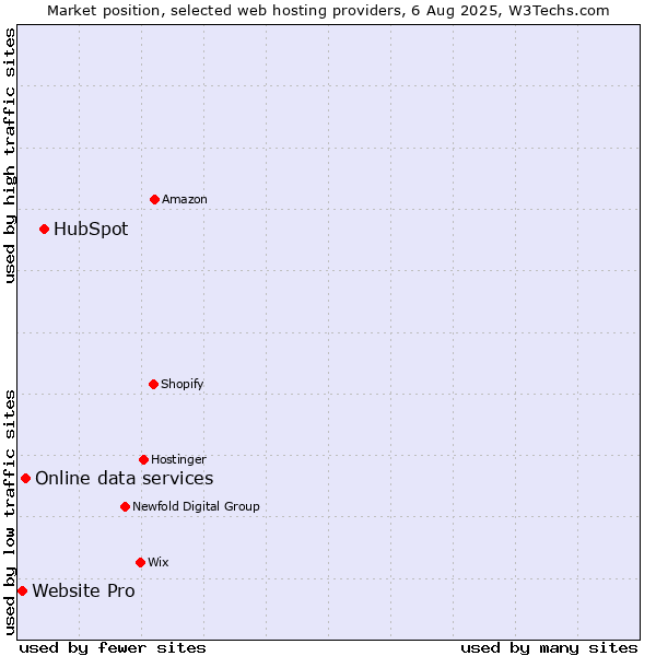 Market position of HubSpot vs. Online data services vs. Website Pro