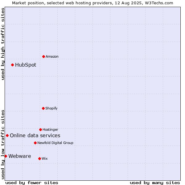 Market position of HubSpot vs. Online data services vs. Webware