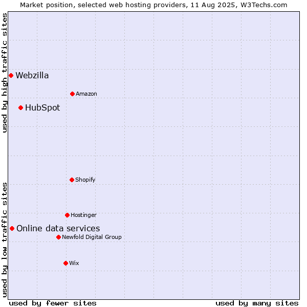Market position of HubSpot vs. Online data services vs. Webzilla