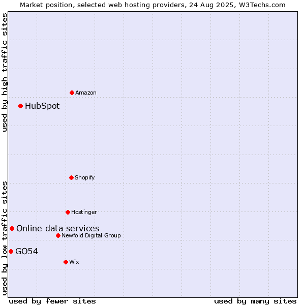 Market position of HubSpot vs. Online data services vs. GO54