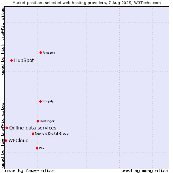 Market position of HubSpot vs. Online data services vs. WPCloud