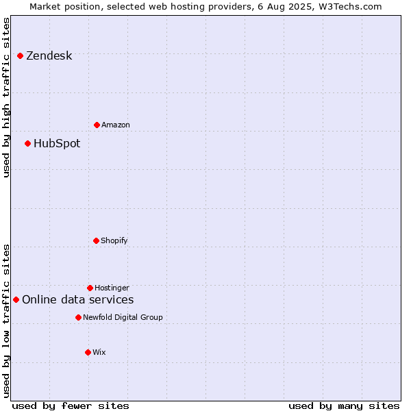 Market position of HubSpot vs. Zendesk vs. Online data services