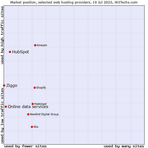 Market position of HubSpot vs. Online data services vs. Ziggo