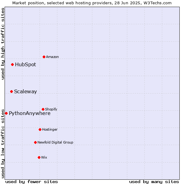 Market position of HubSpot vs. Scaleway vs. PythonAnywhere