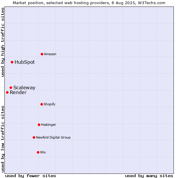 Market position of HubSpot vs. Scaleway vs. Render