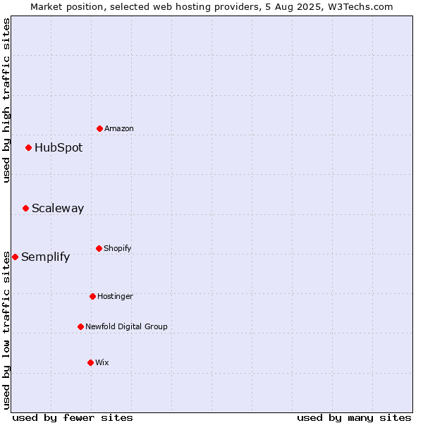 Market position of HubSpot vs. Scaleway vs. Semplify