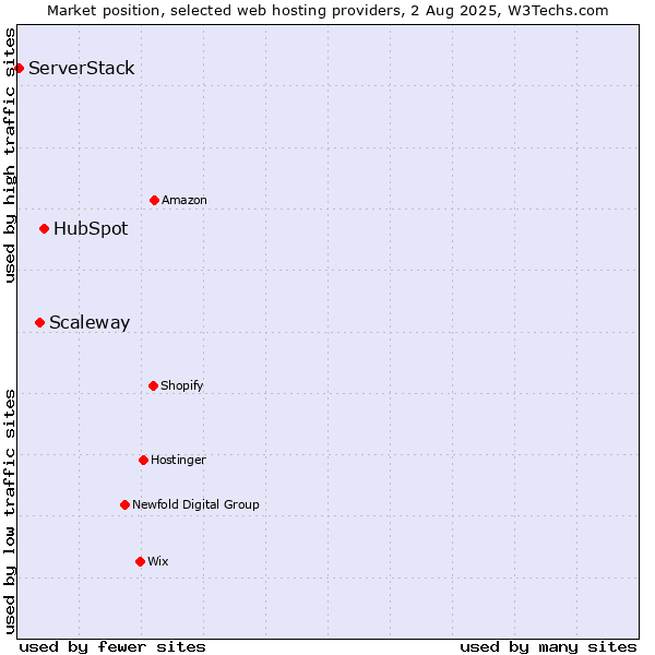 Market position of HubSpot vs. Scaleway vs. ServerStack