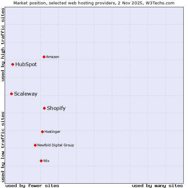 Market position of Shopify vs. HubSpot vs. Scaleway