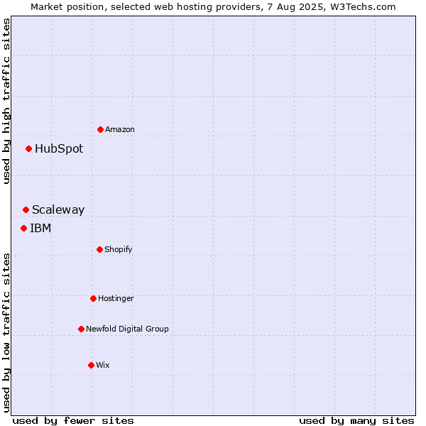 Market position of HubSpot vs. Scaleway vs. IBM