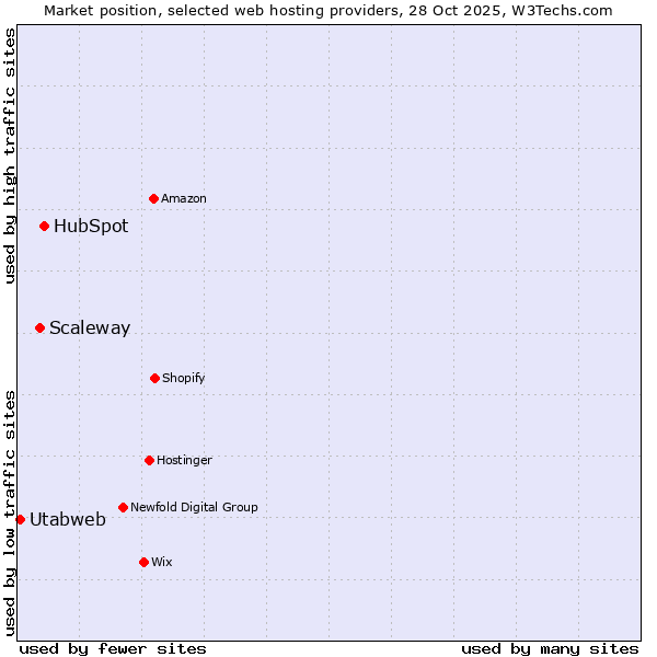 Market position of HubSpot vs. Scaleway vs. Utabweb