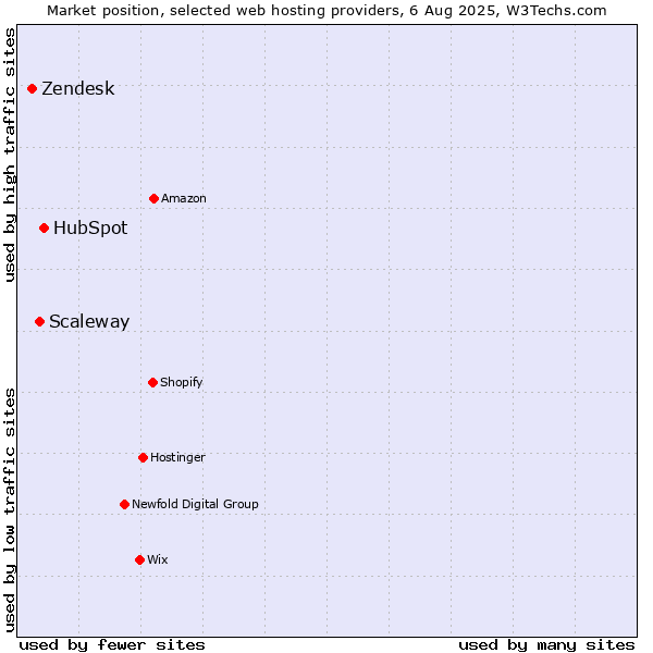 Market position of HubSpot vs. Scaleway vs. Zendesk