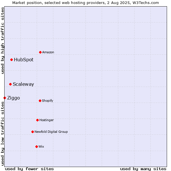 Market position of HubSpot vs. Scaleway vs. Ziggo