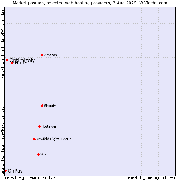 Market position of HubSpot vs. Optimizely vs. OnPay