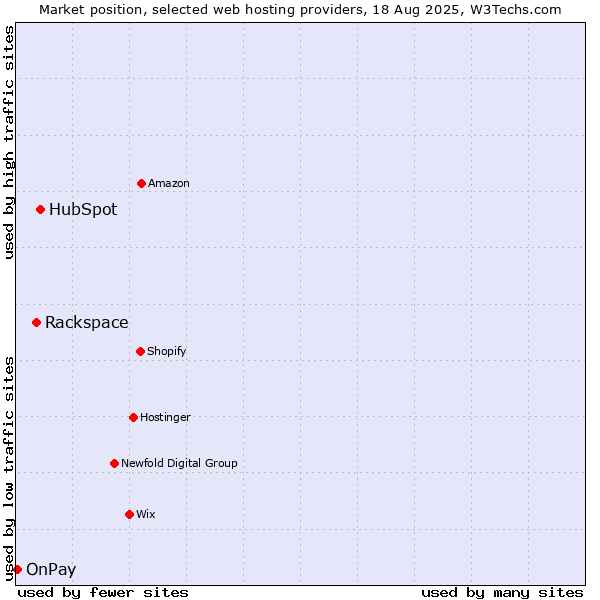 Market position of HubSpot vs. Rackspace vs. OnPay