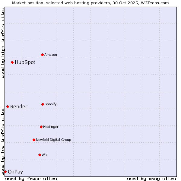 Market position of HubSpot vs. Render vs. OnPay