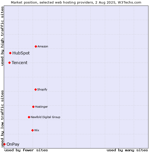 Market position of HubSpot vs. Tencent vs. OnPay