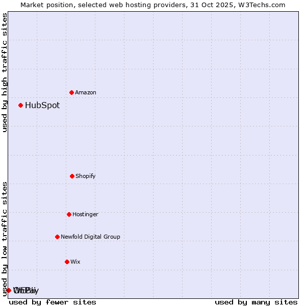 Market position of HubSpot vs. OnPay vs. WEBii