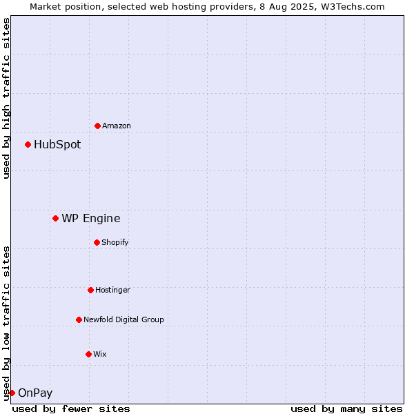 Market position of WP Engine vs. HubSpot vs. OnPay