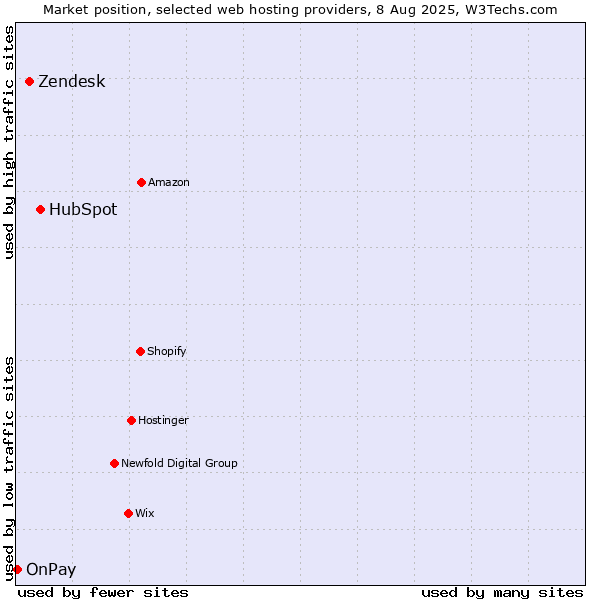 Market position of HubSpot vs. Zendesk vs. OnPay