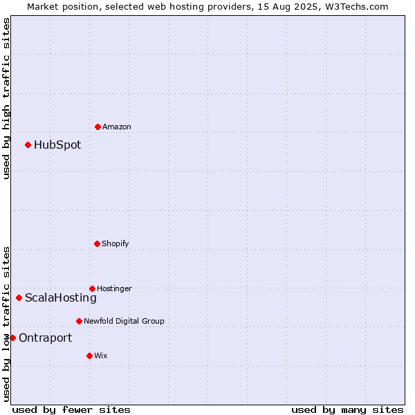 Market position of HubSpot vs. ScalaHosting vs. Ontraport