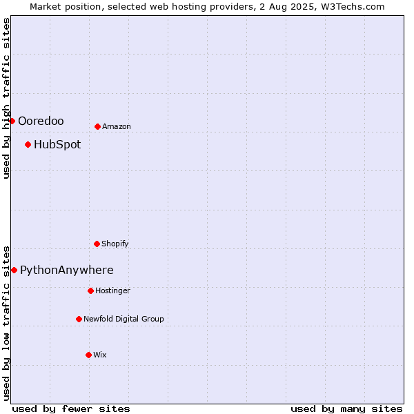 Market position of HubSpot vs. PythonAnywhere vs. Ooredoo