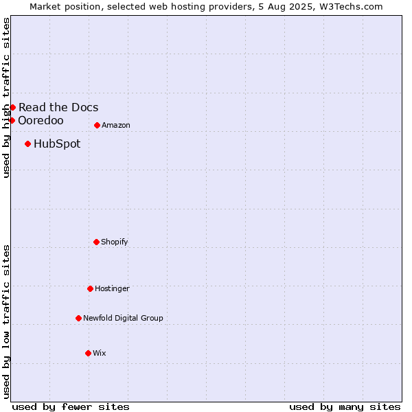 Market position of HubSpot vs. Read the Docs vs. Ooredoo