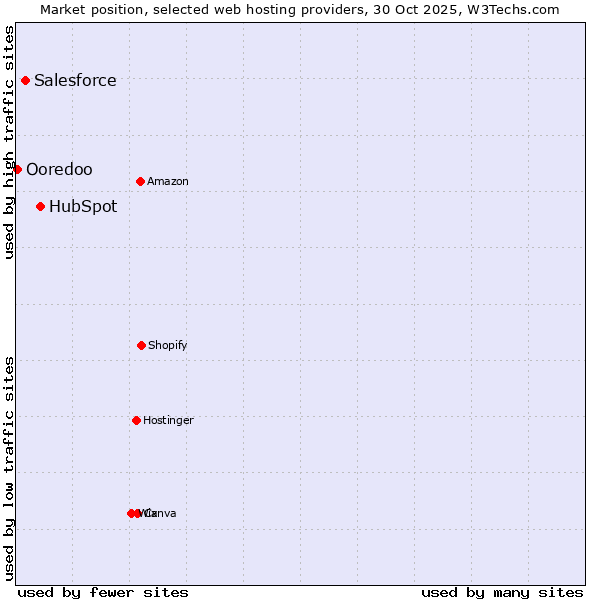 Market position of HubSpot vs. Salesforce vs. Ooredoo