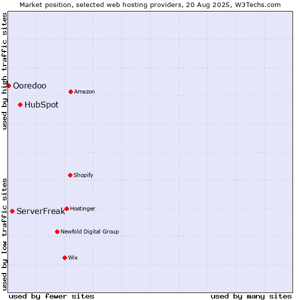 Market position of HubSpot vs. ServerFreak vs. Ooredoo