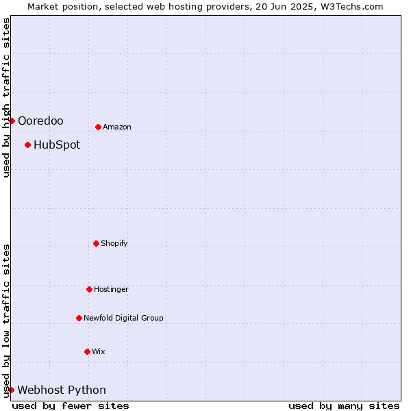 Market position of HubSpot vs. Ooredoo vs. Webhost Python